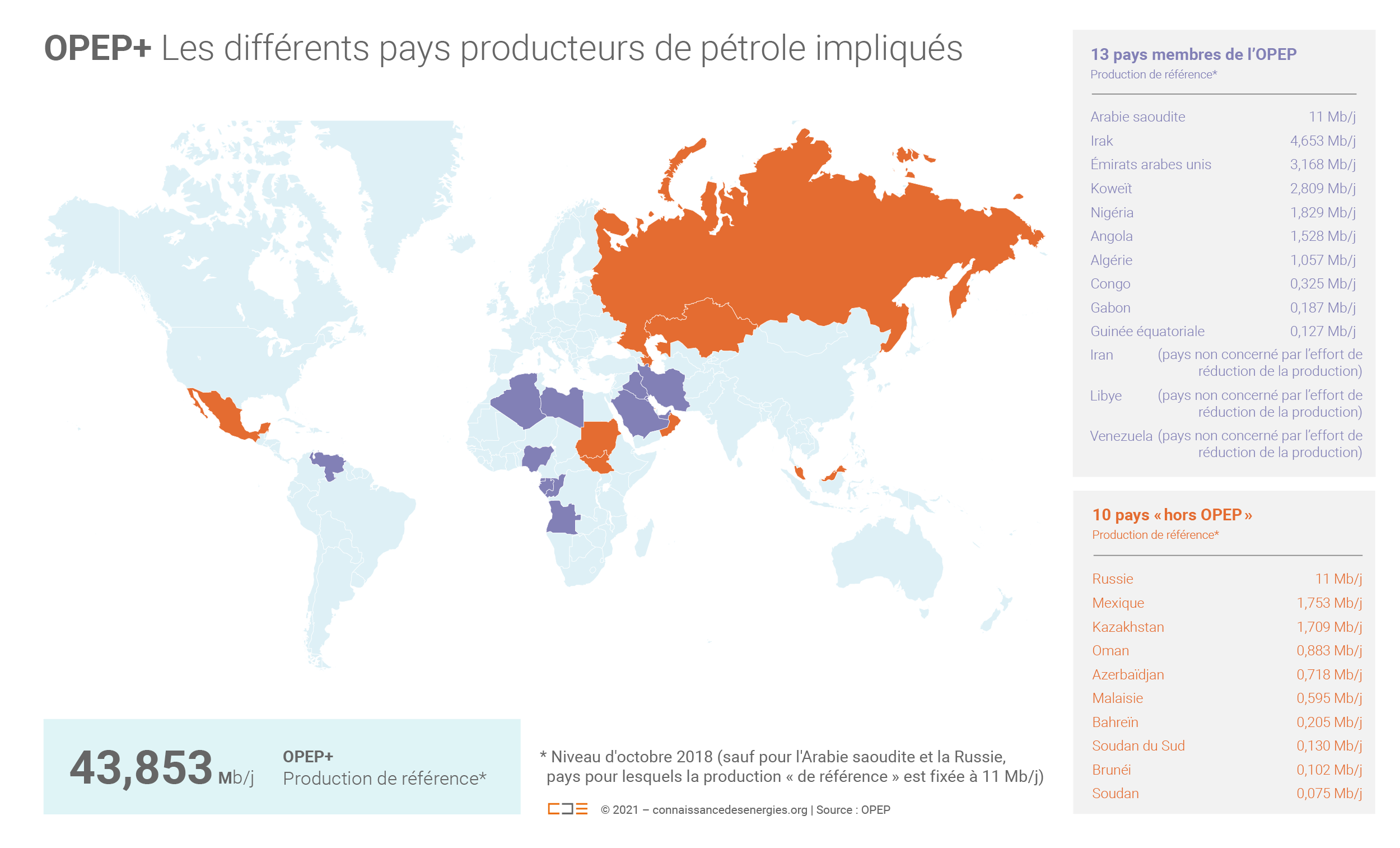 Pétrole quels sont les différents pays réunis au sein de « l’OPEP+